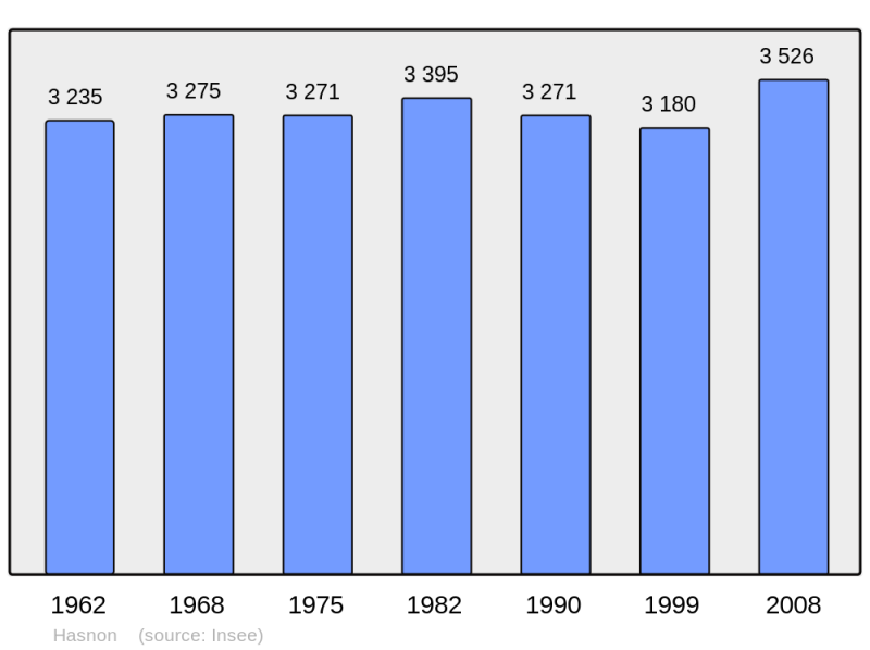 Soubor:Population - Municipality code 59284.png