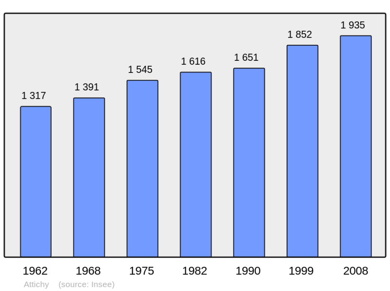 Soubor:Population - Municipality code 60025.png