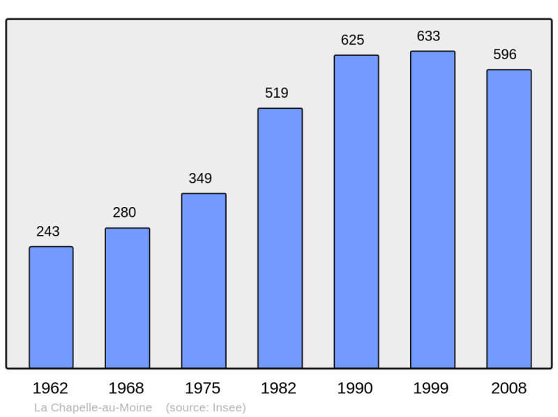 Soubor:Population - Municipality code 61094.png