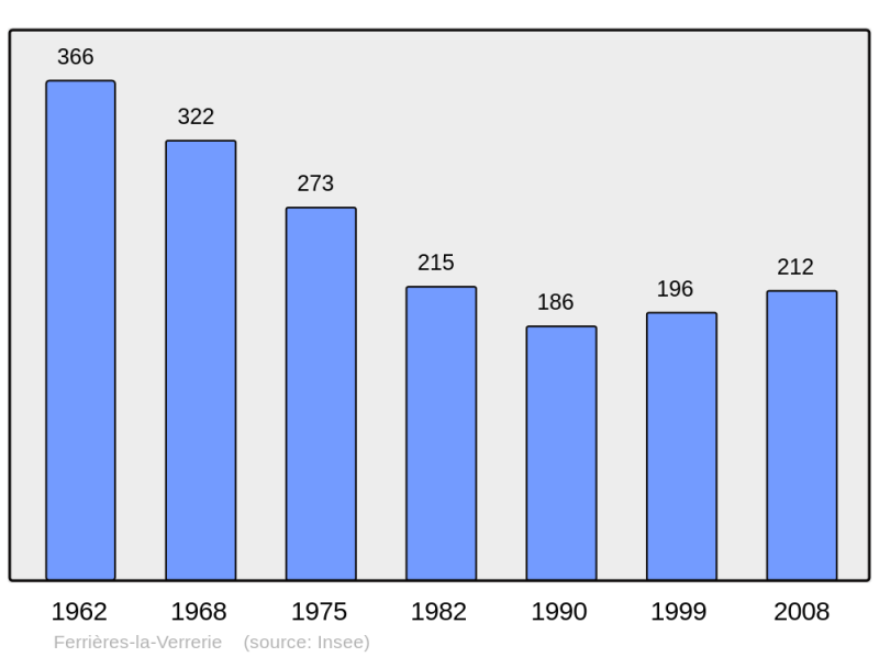 Soubor:Population - Municipality code 61166.png