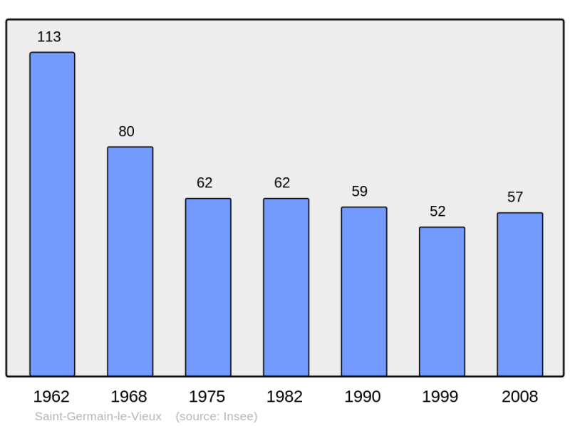 Soubor:Population - Municipality code 61398.png