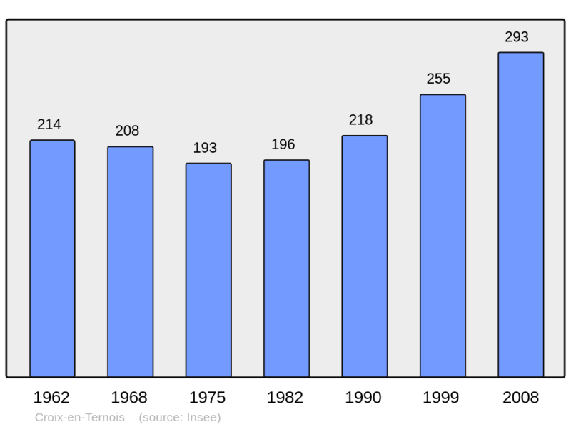Soubor:Population - Municipality code 62260.png