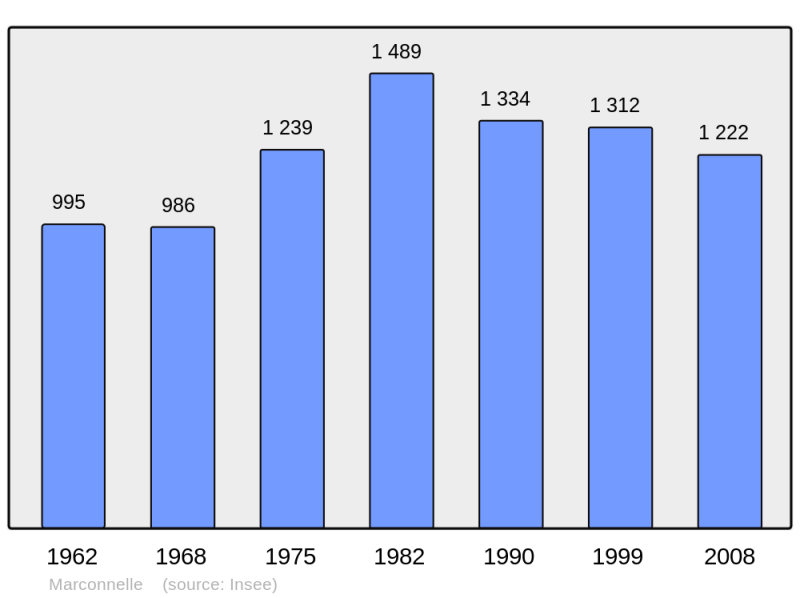 Soubor:Population - Municipality code 62550.png