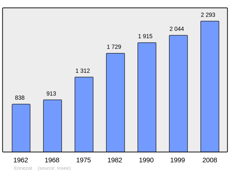 Soubor:Population - Municipality code 63148.png