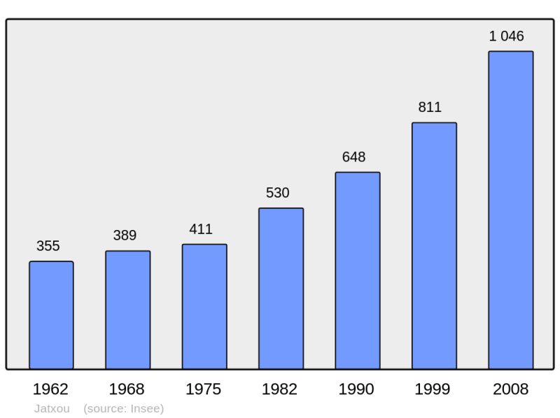 Soubor:Population - Municipality code 64282.png