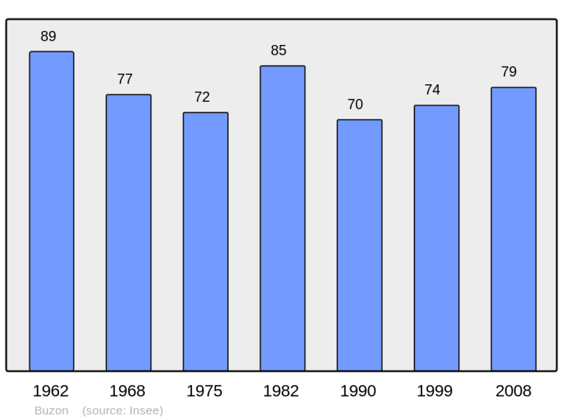Soubor:Population - Municipality code 65114.png