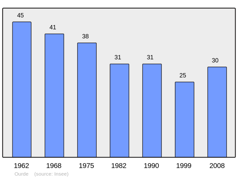 Soubor:Population - Municipality code 65347.png