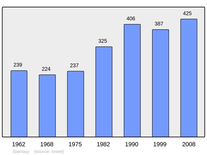 Soubor:Population - Municipality code 65425.png