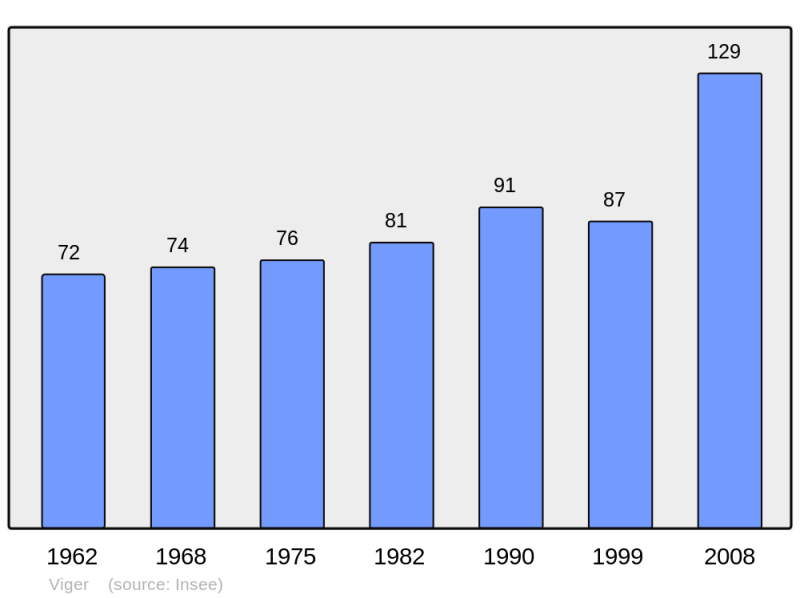 Soubor:Population - Municipality code 65470.png