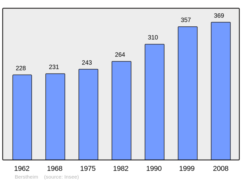 Soubor:Population - Municipality code 67035.png