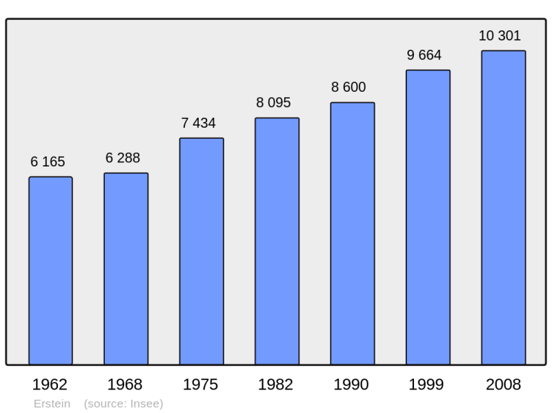Soubor:Population - Municipality code 67130.png