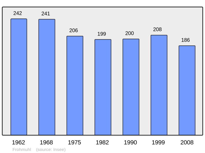 Soubor:Population - Municipality code 67148.png