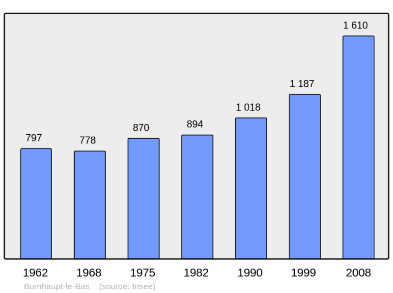 Soubor:Population - Municipality code 68059.png