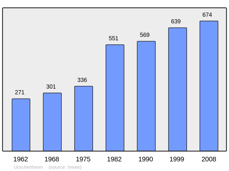 Soubor:Population - Municipality code 68345.png
