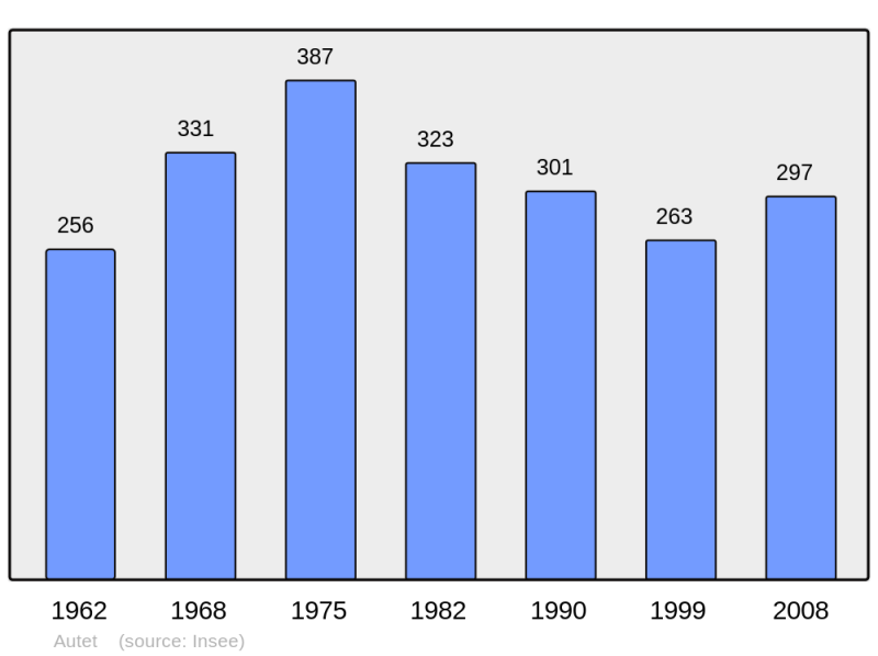 Soubor:Population - Municipality code 70037.png