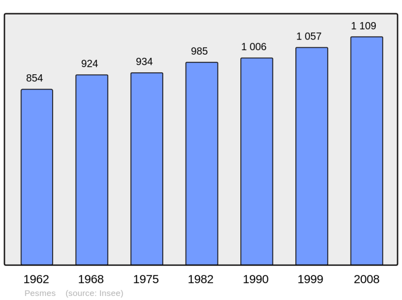 Soubor:Population - Municipality code 70408.png