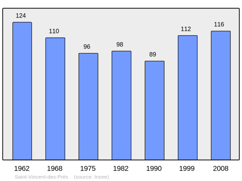Soubor:Population - Municipality code 71488.png