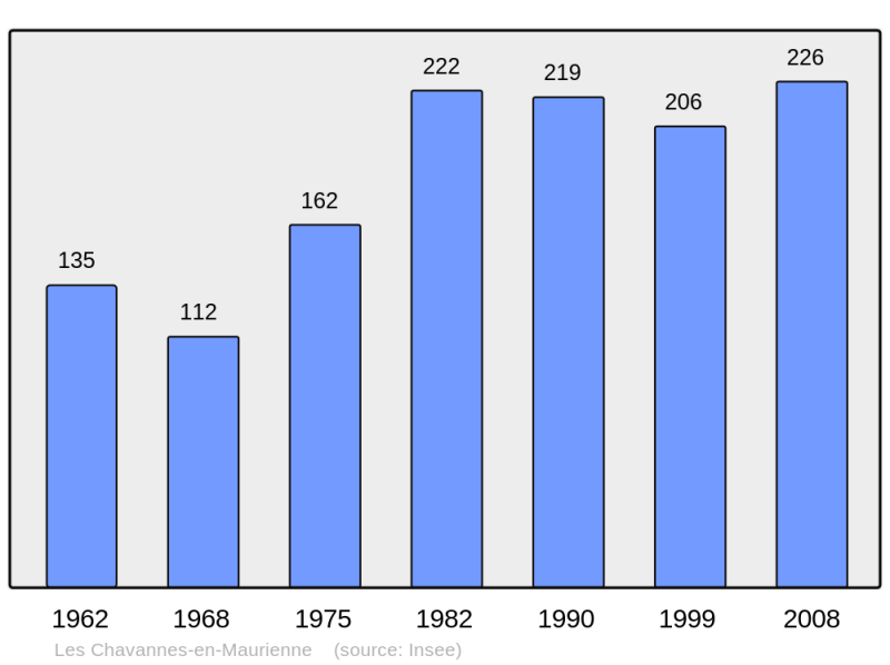 Soubor:Population - Municipality code 73083.png