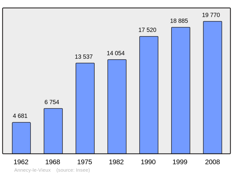 Soubor:Population - Municipality code 74011.png