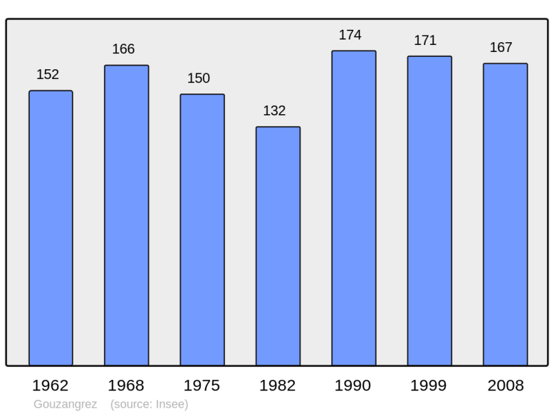 Soubor:Population - Municipality code 95282.png