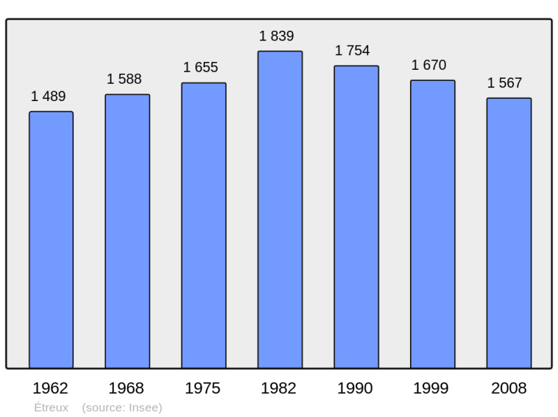 Soubor:Population - Municipality code 02298.png
