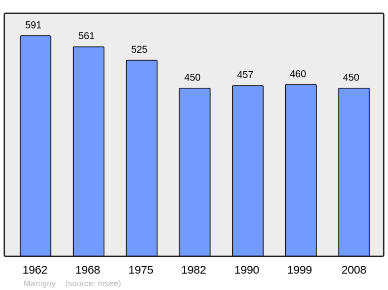 Soubor:Population - Municipality code 02470.png