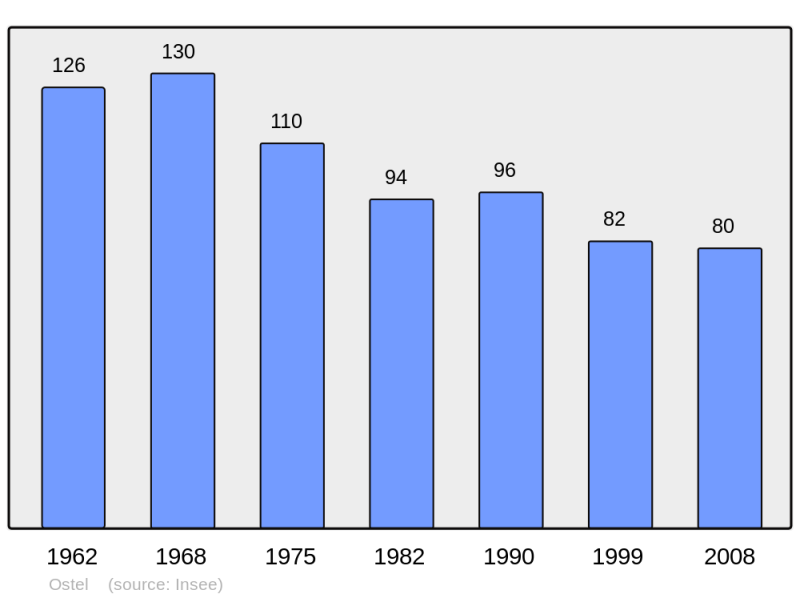 Soubor:Population - Municipality code 02577.png