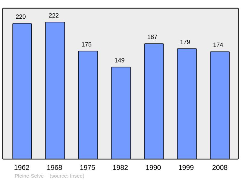 Soubor:Population - Municipality code 02605.png