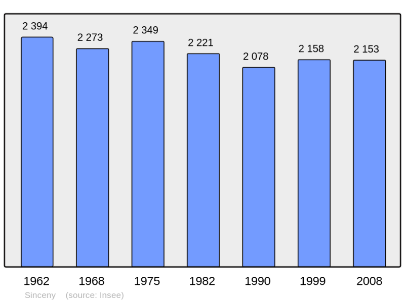 Soubor:Population - Municipality code 02719.png
