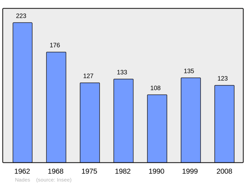 Soubor:Population - Municipality code 03192.png
