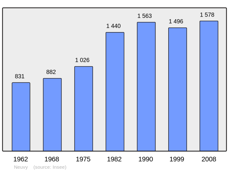 Soubor:Population - Municipality code 03200.png