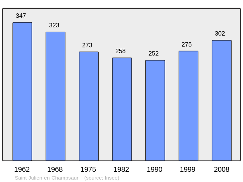 Soubor:Population - Municipality code 05147.png