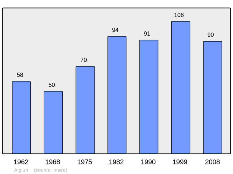 Soubor:Population - Municipality code 06001.png