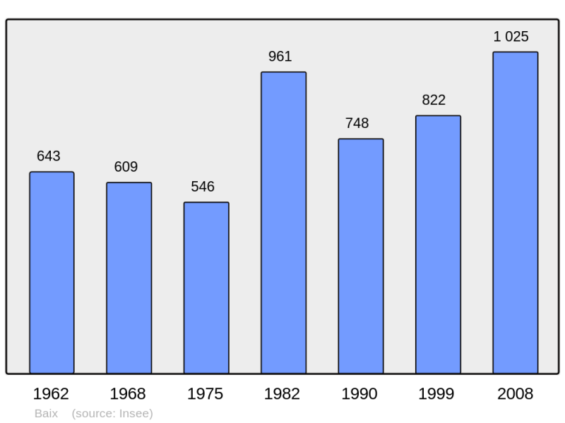 Soubor:Population - Municipality code 07022.png