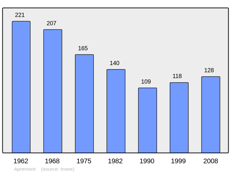 Soubor:Population - Municipality code 08017.png