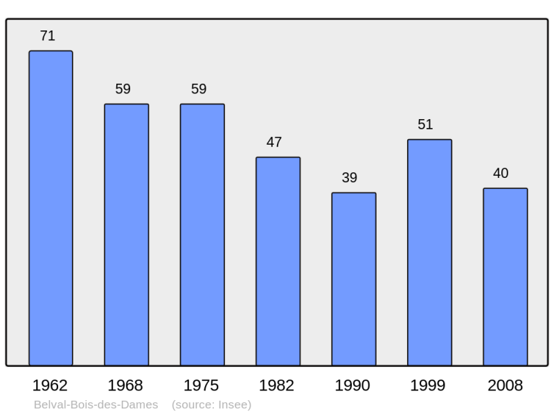Soubor:Population - Municipality code 08059.png