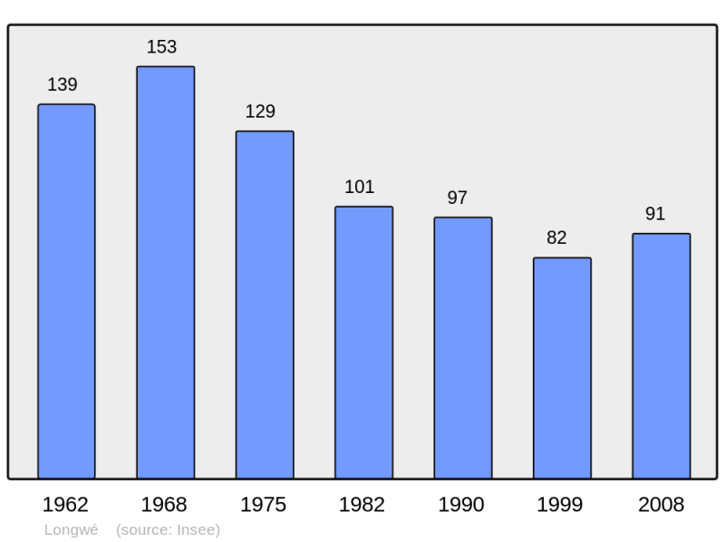 Soubor:Population - Municipality code 08259.png