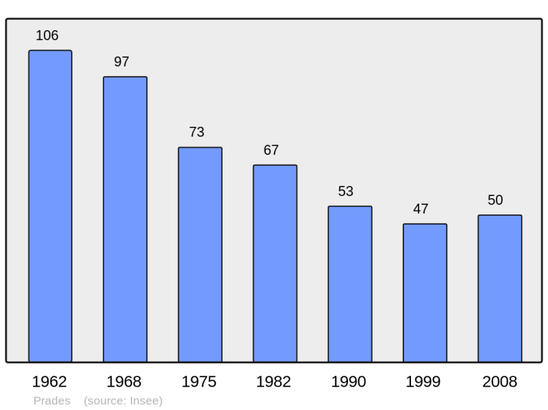 Soubor:Population - Municipality code 09232.png