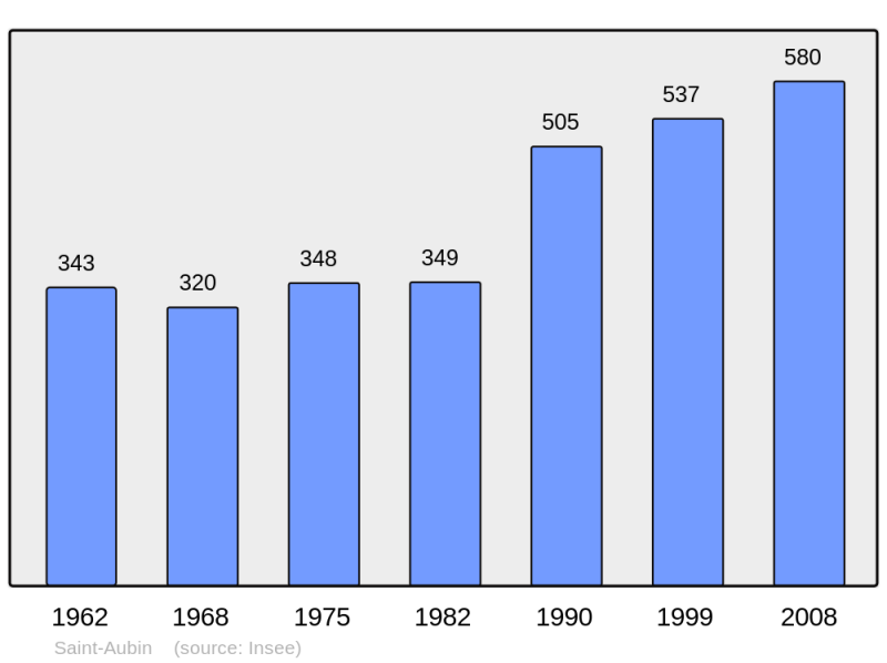 Soubor:Population - Municipality code 10334.png