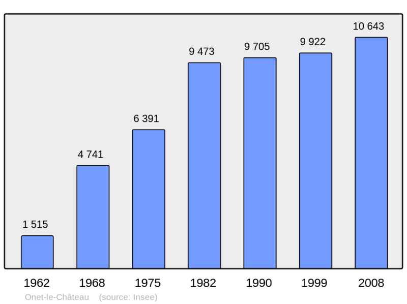 Soubor:Population - Municipality code 12176.png