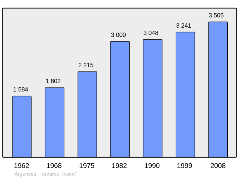 Soubor:Population - Municipality code 14020.png