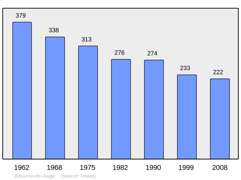 Soubor:Population - Municipality code 14070.png