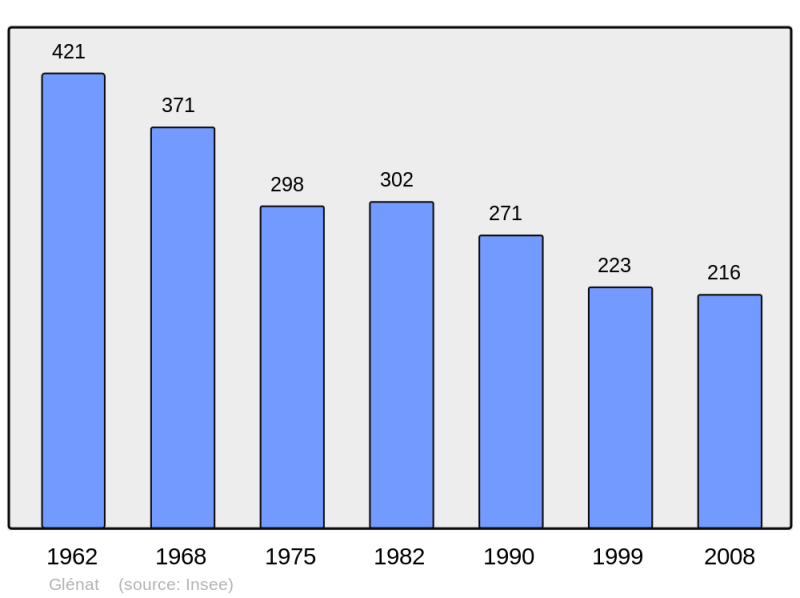 Soubor:Population - Municipality code 15076.png