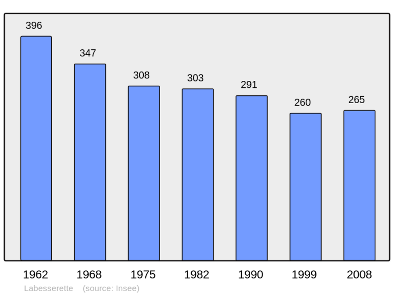 Soubor:Population - Municipality code 15084.png