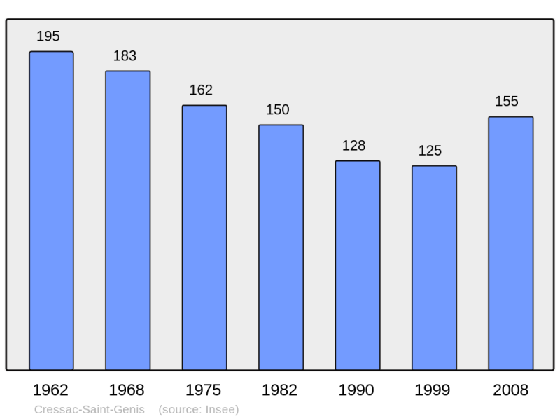 Soubor:Population - Municipality code 16115.png