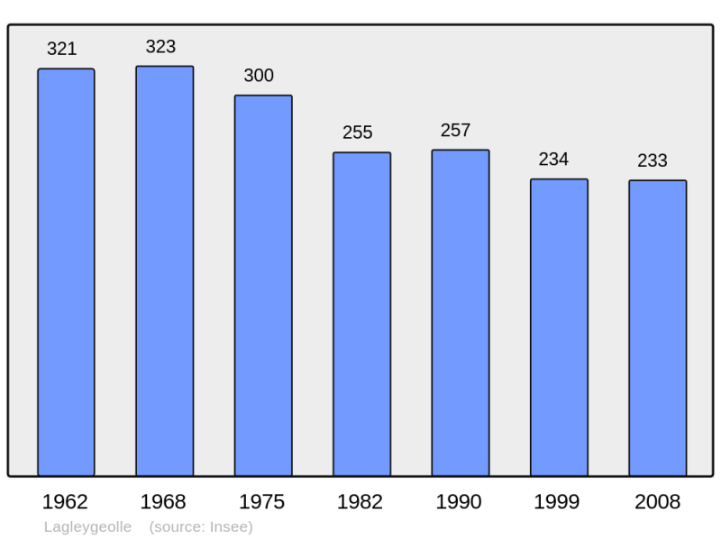 Soubor:Population - Municipality code 19099.png