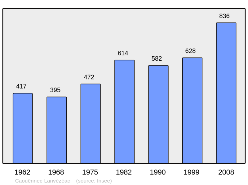 Soubor:Population - Municipality code 22030.png