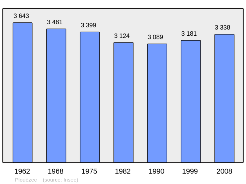 Soubor:Population - Municipality code 22214.png
