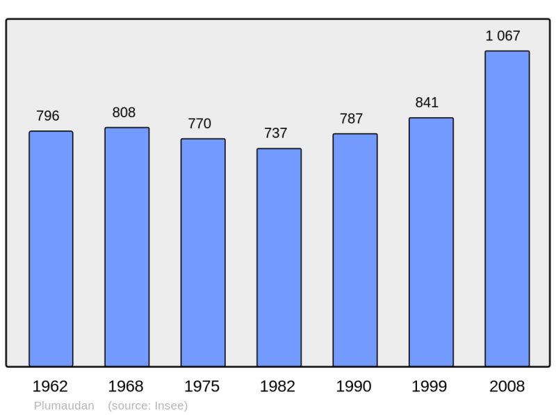 Soubor:Population - Municipality code 22239.png