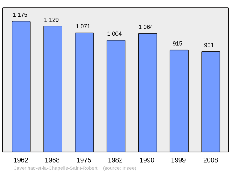 Soubor:Population - Municipality code 24214.png